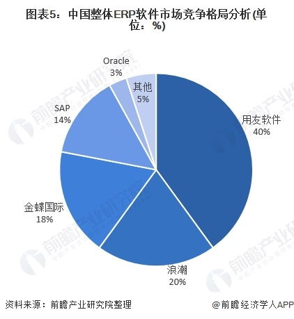 2021年中国erp软件行业市场现状 竞争格局及发展趋势分析 头部企业加快布局云erp