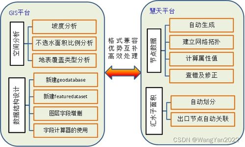 gis cad数据为基础进行城市排水系统水力建模,水力模拟在排水防涝 海绵城市设计等应用方法,城市内涝一维二维耦合水力计算原理,利用软件工具实现城市内涝模拟