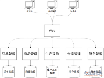 erp软件开发定制公司