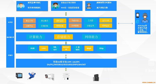 维格锐建筑能效管理系统软件 化工机械网